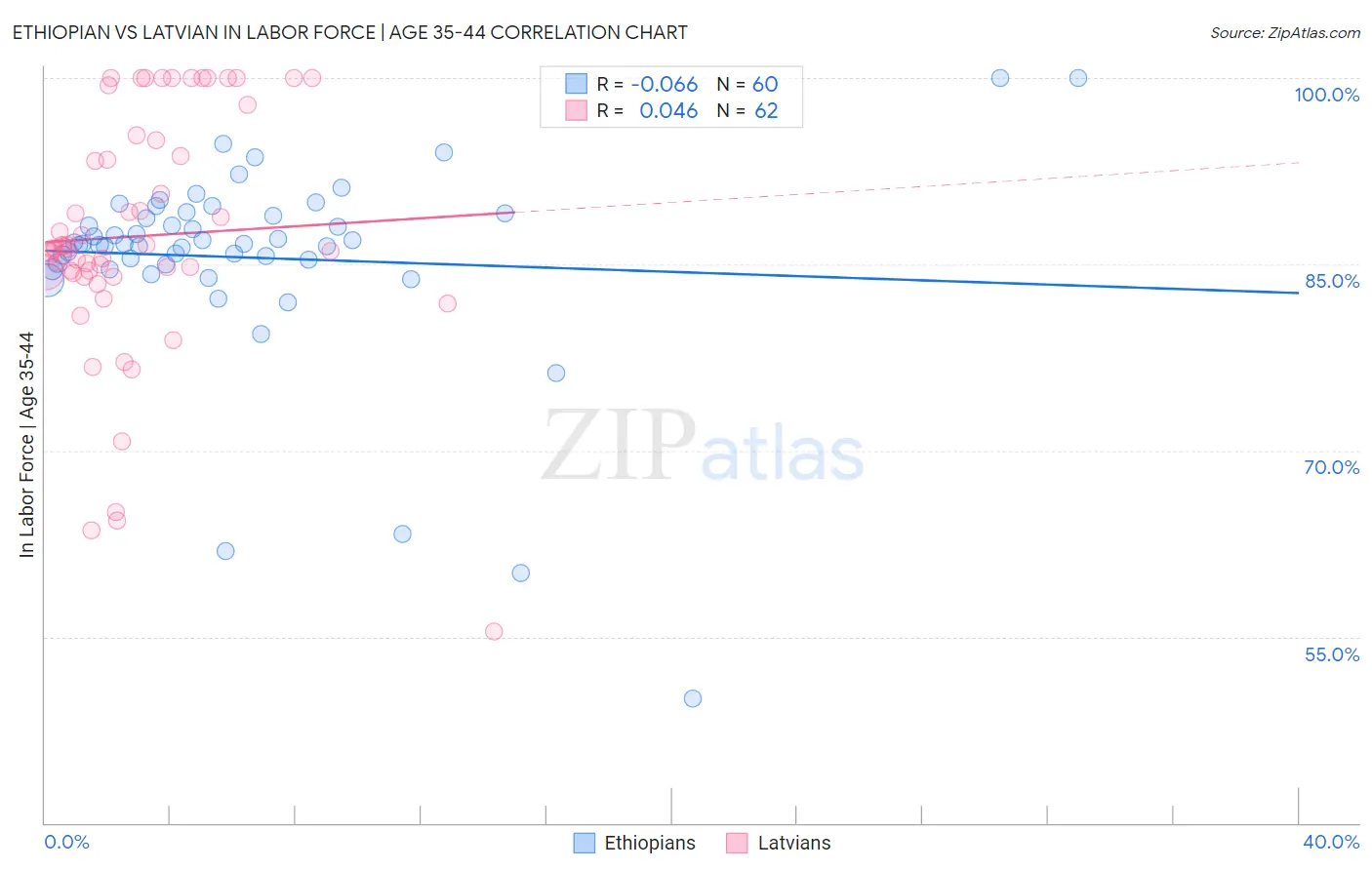 Ethiopian vs Latvian In Labor Force | Age 35-44