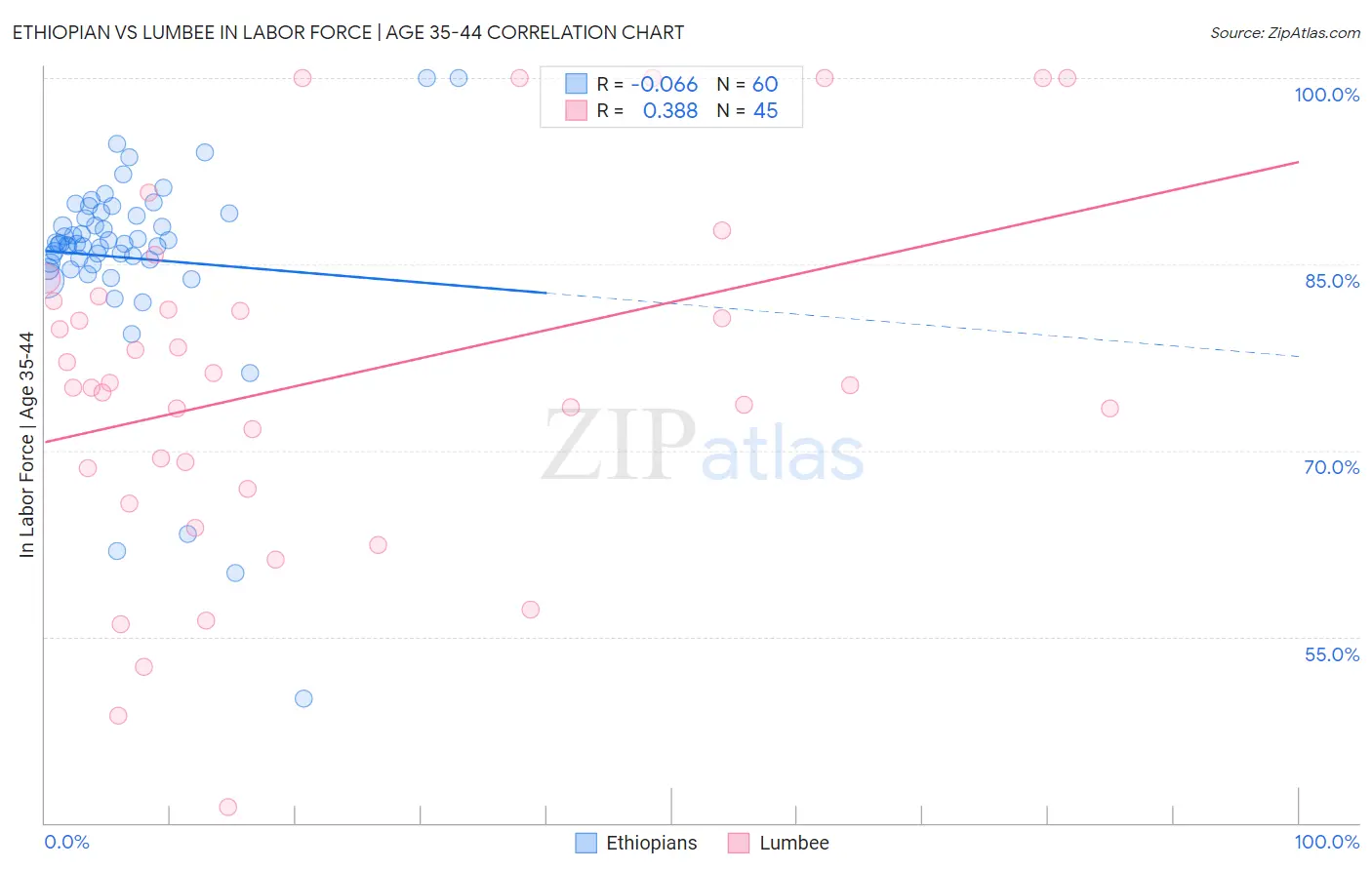 Ethiopian vs Lumbee In Labor Force | Age 35-44