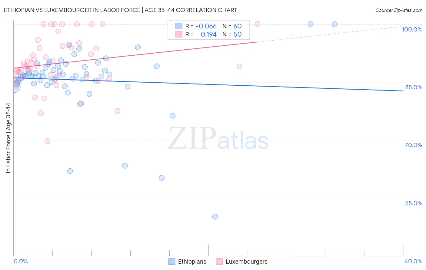 Ethiopian vs Luxembourger In Labor Force | Age 35-44