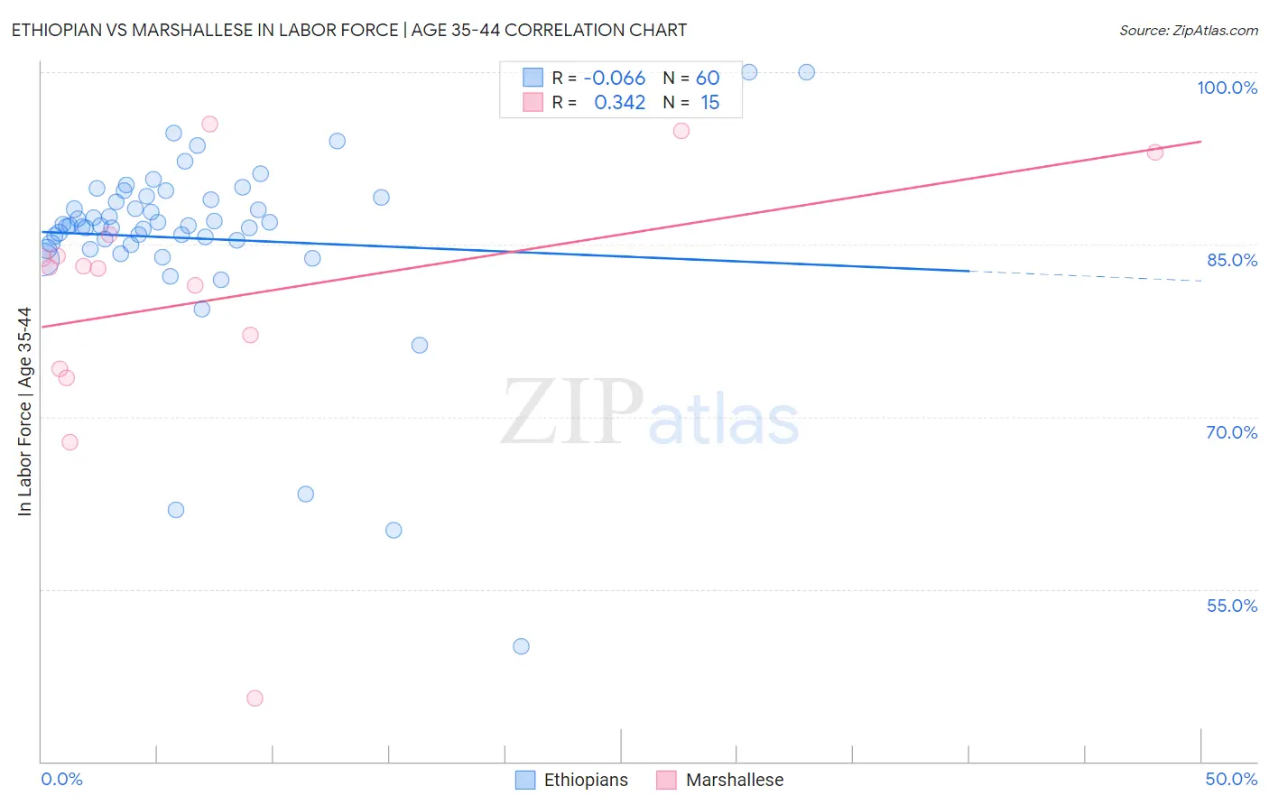 Ethiopian vs Marshallese In Labor Force | Age 35-44