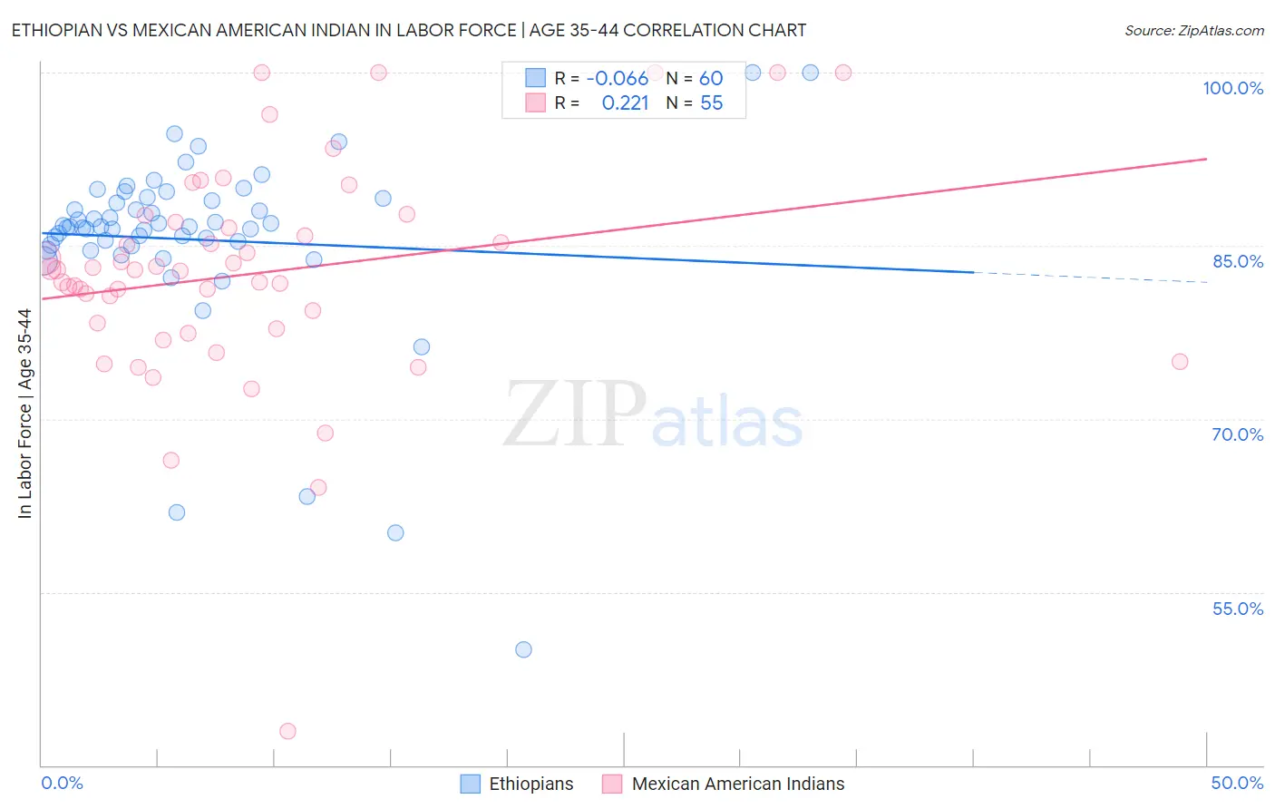 Ethiopian vs Mexican American Indian In Labor Force | Age 35-44