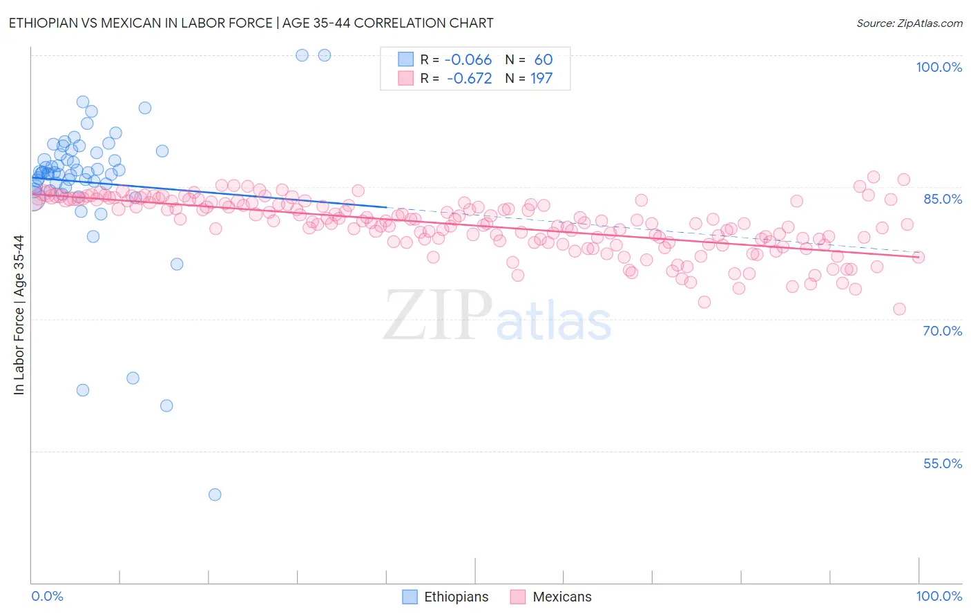 Ethiopian vs Mexican In Labor Force | Age 35-44