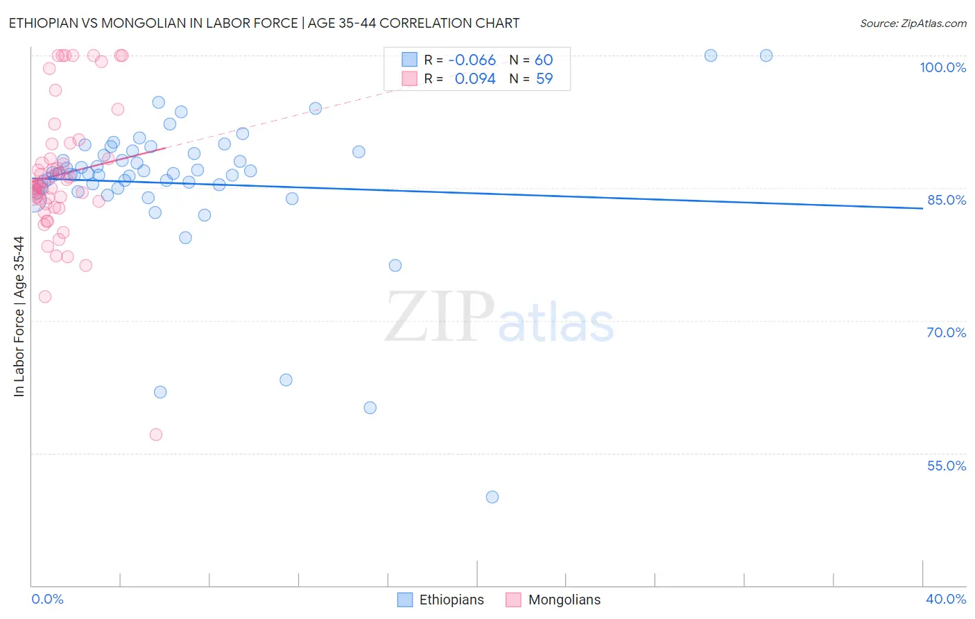 Ethiopian vs Mongolian In Labor Force | Age 35-44