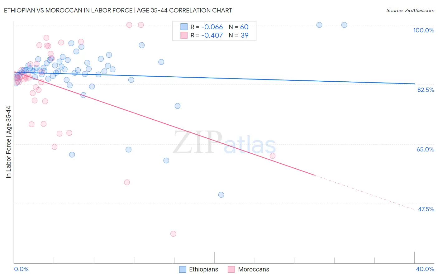 Ethiopian vs Moroccan In Labor Force | Age 35-44