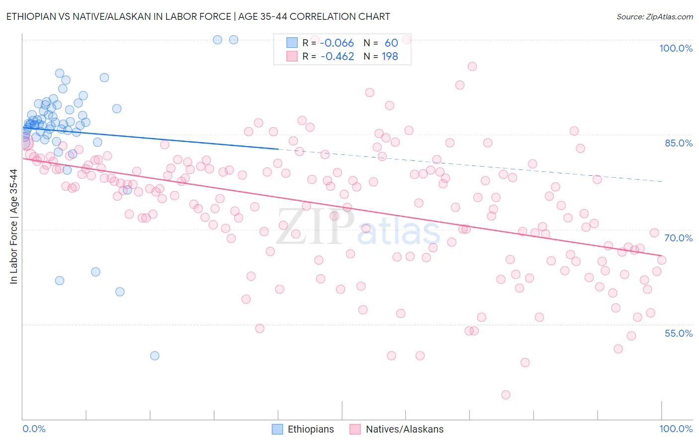 Ethiopian vs Native/Alaskan In Labor Force | Age 35-44