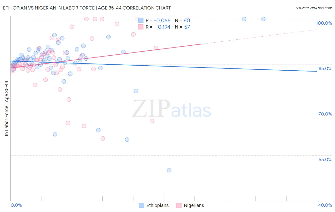 Ethiopian vs Nigerian In Labor Force | Age 35-44