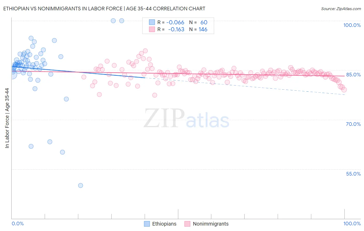 Ethiopian vs Nonimmigrants In Labor Force | Age 35-44
