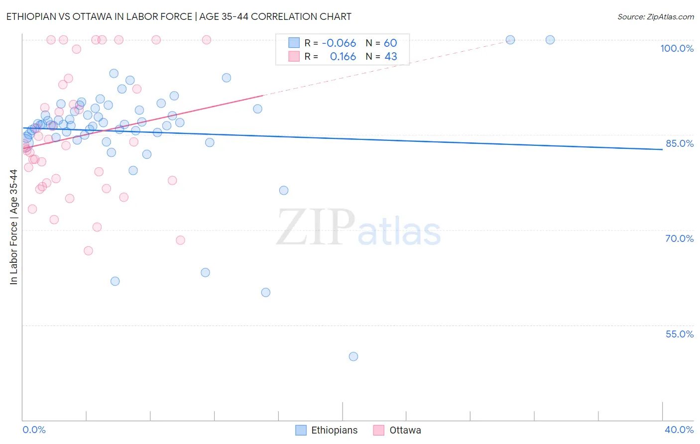 Ethiopian vs Ottawa In Labor Force | Age 35-44