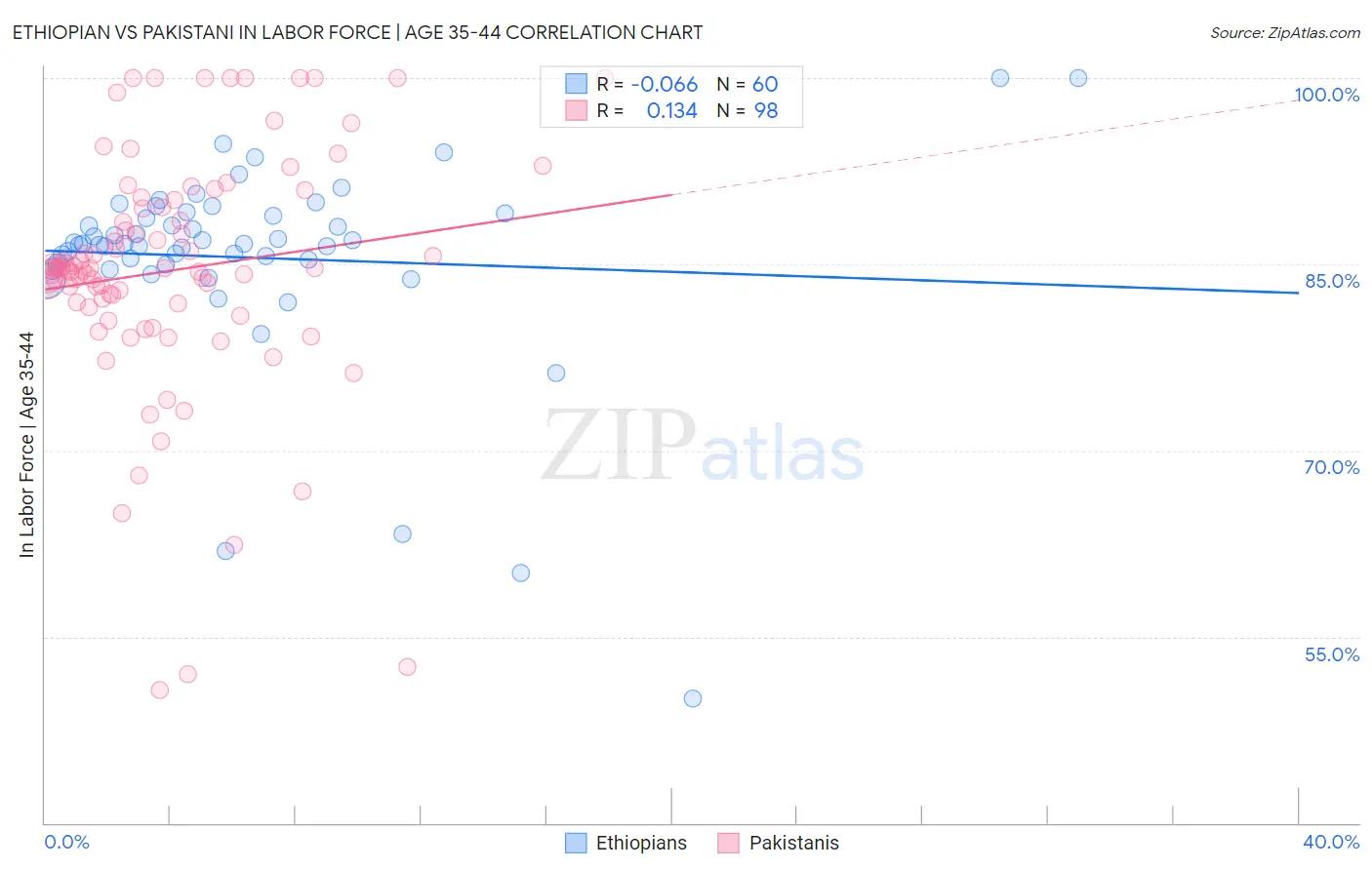 Ethiopian vs Pakistani In Labor Force | Age 35-44