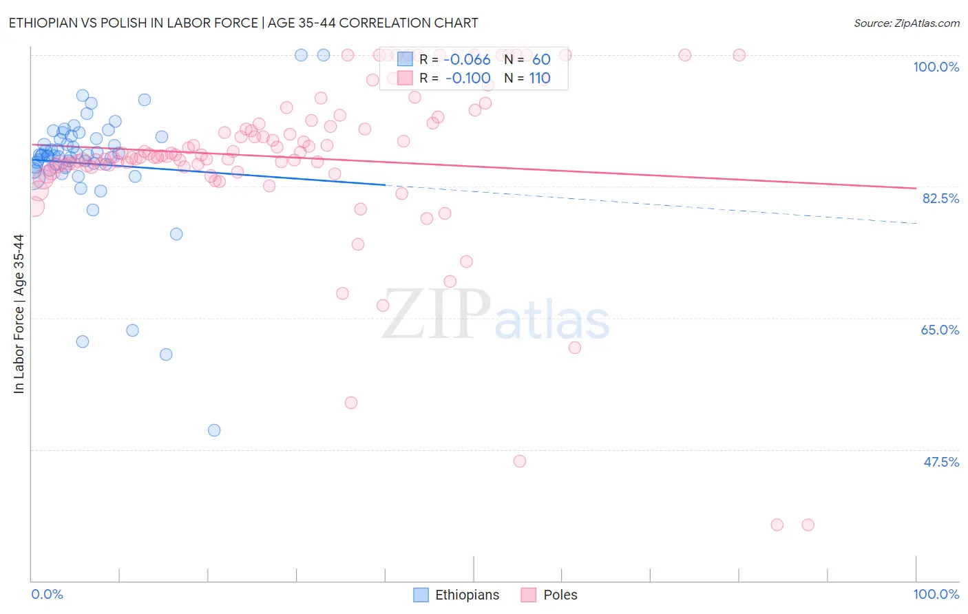 Ethiopian vs Polish In Labor Force | Age 35-44