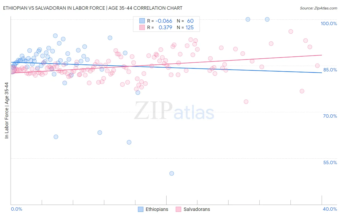 Ethiopian vs Salvadoran In Labor Force | Age 35-44