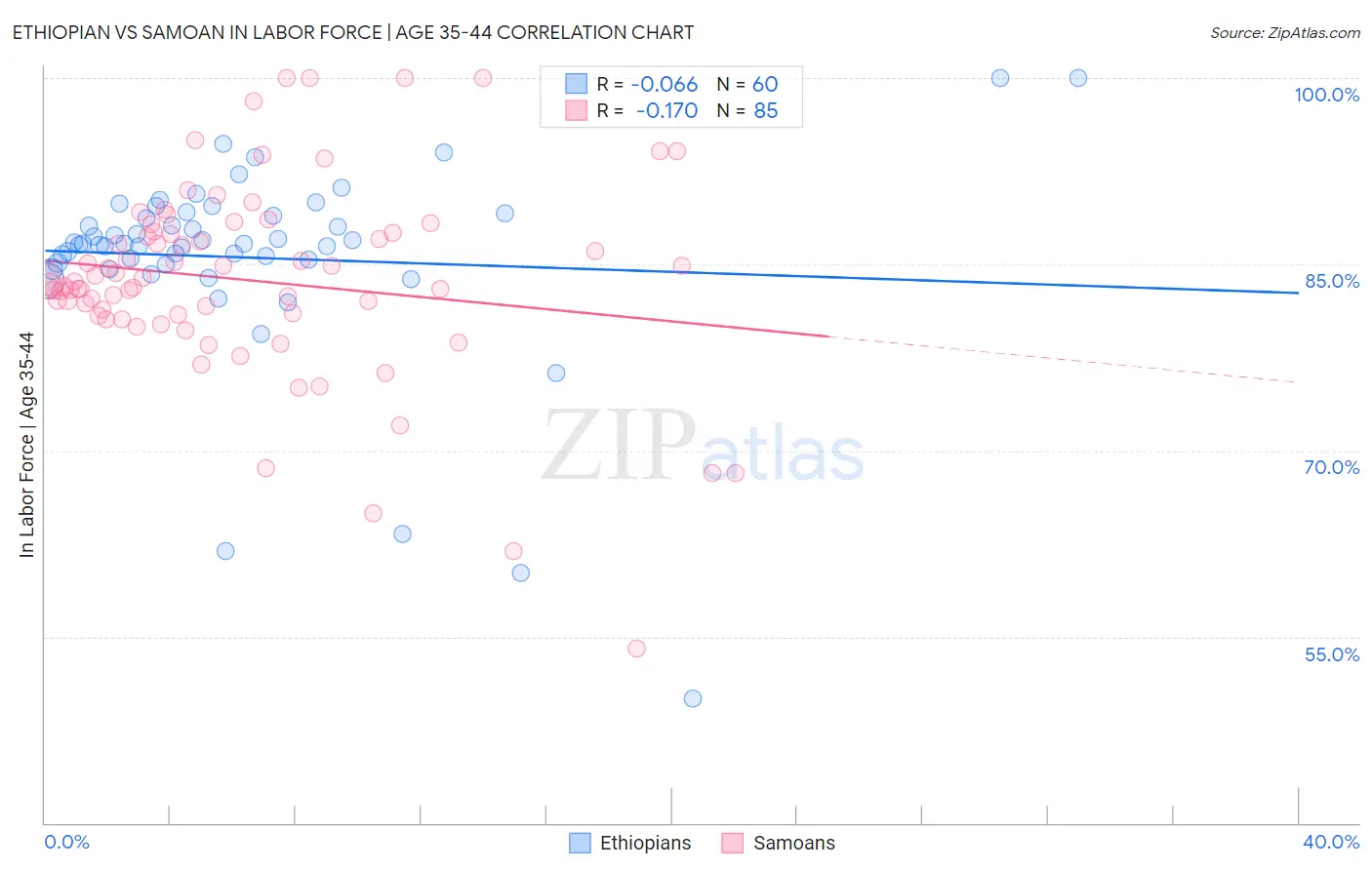 Ethiopian vs Samoan In Labor Force | Age 35-44