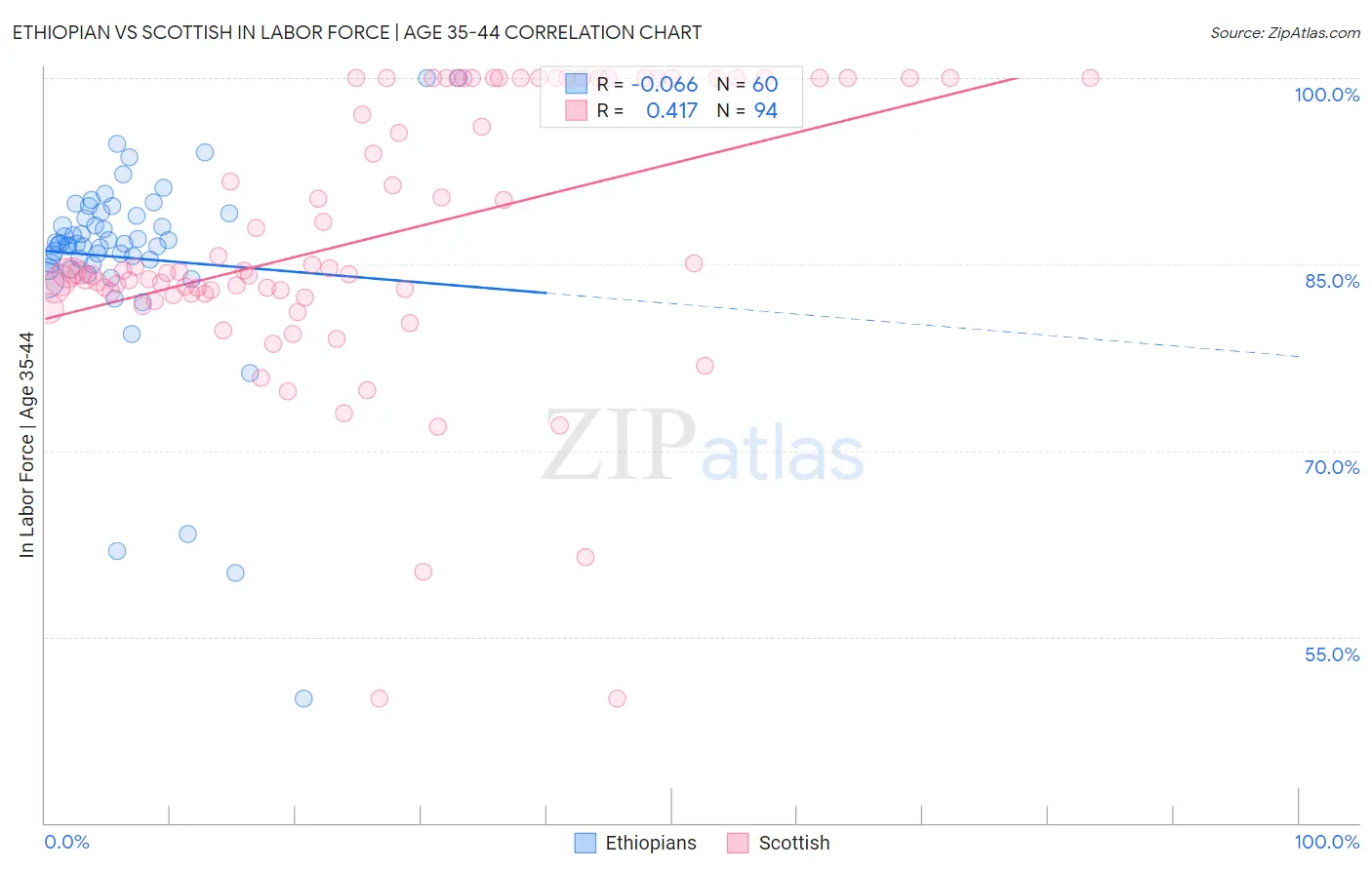 Ethiopian vs Scottish In Labor Force | Age 35-44
