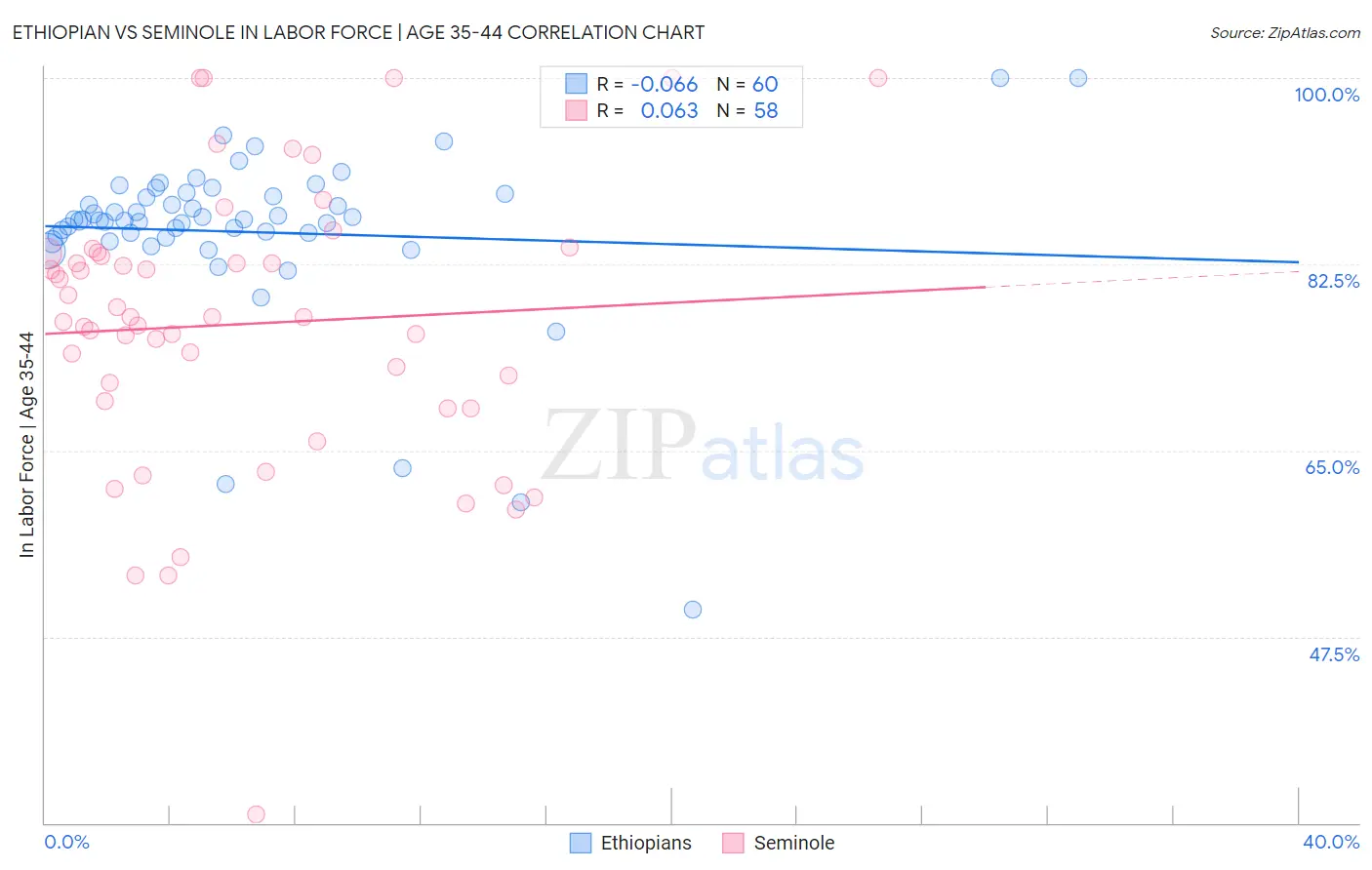 Ethiopian vs Seminole In Labor Force | Age 35-44
