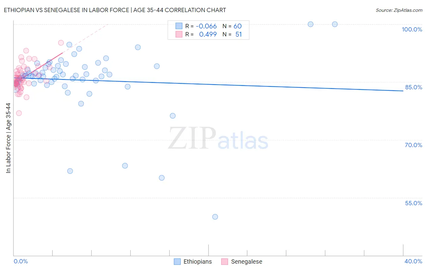 Ethiopian vs Senegalese In Labor Force | Age 35-44