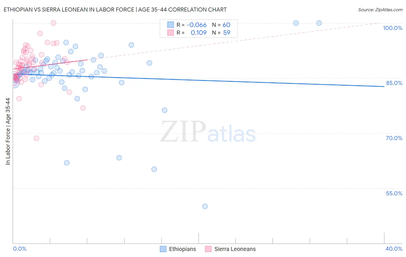 Ethiopian vs Sierra Leonean In Labor Force | Age 35-44