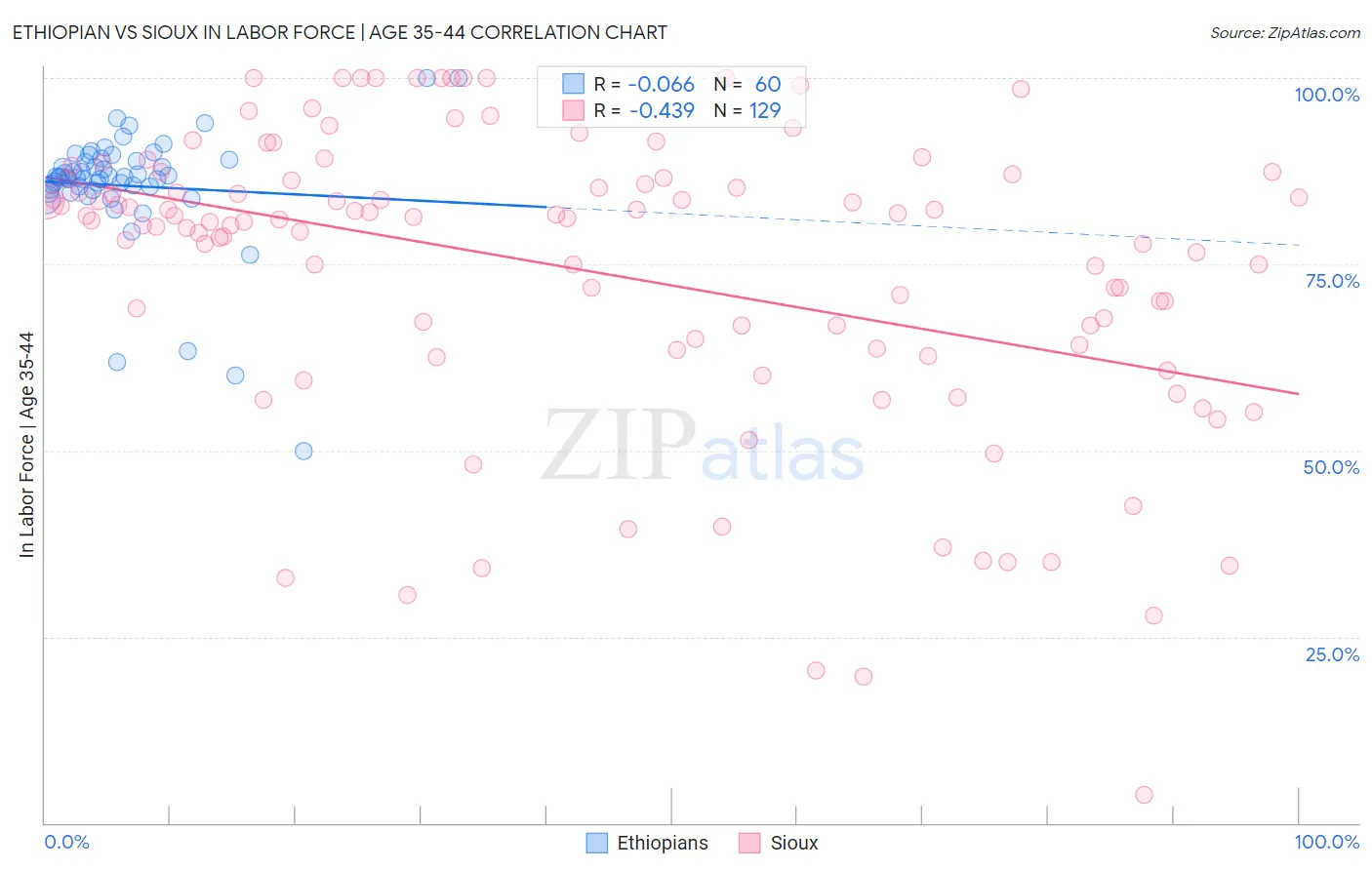 Ethiopian vs Sioux In Labor Force | Age 35-44