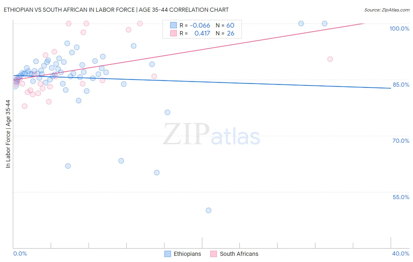 Ethiopian vs South African In Labor Force | Age 35-44