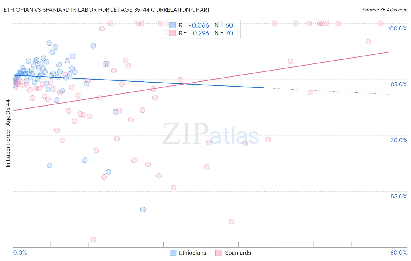 Ethiopian vs Spaniard In Labor Force | Age 35-44