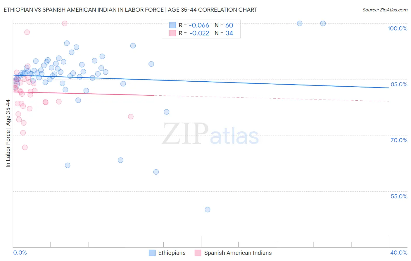 Ethiopian vs Spanish American Indian In Labor Force | Age 35-44