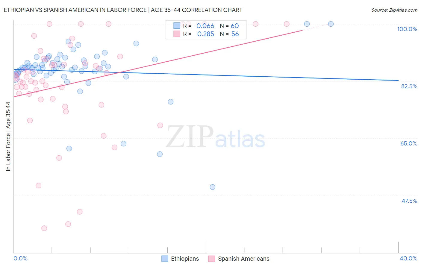 Ethiopian vs Spanish American In Labor Force | Age 35-44
