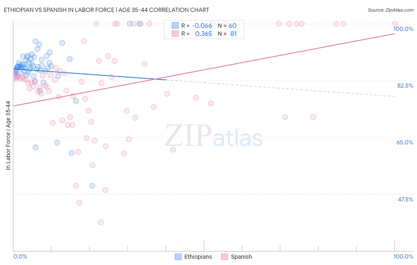 Ethiopian vs Spanish In Labor Force | Age 35-44