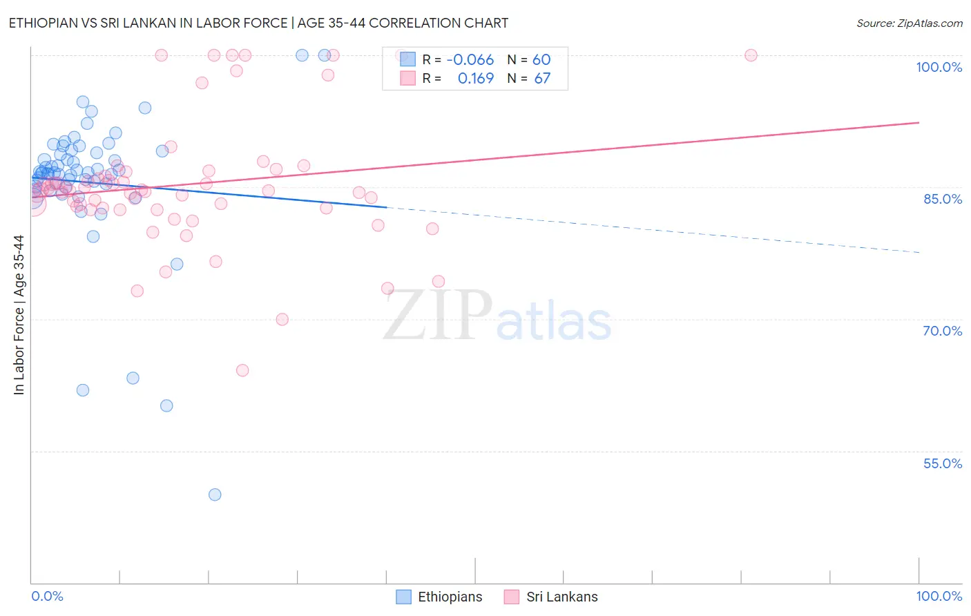 Ethiopian vs Sri Lankan In Labor Force | Age 35-44