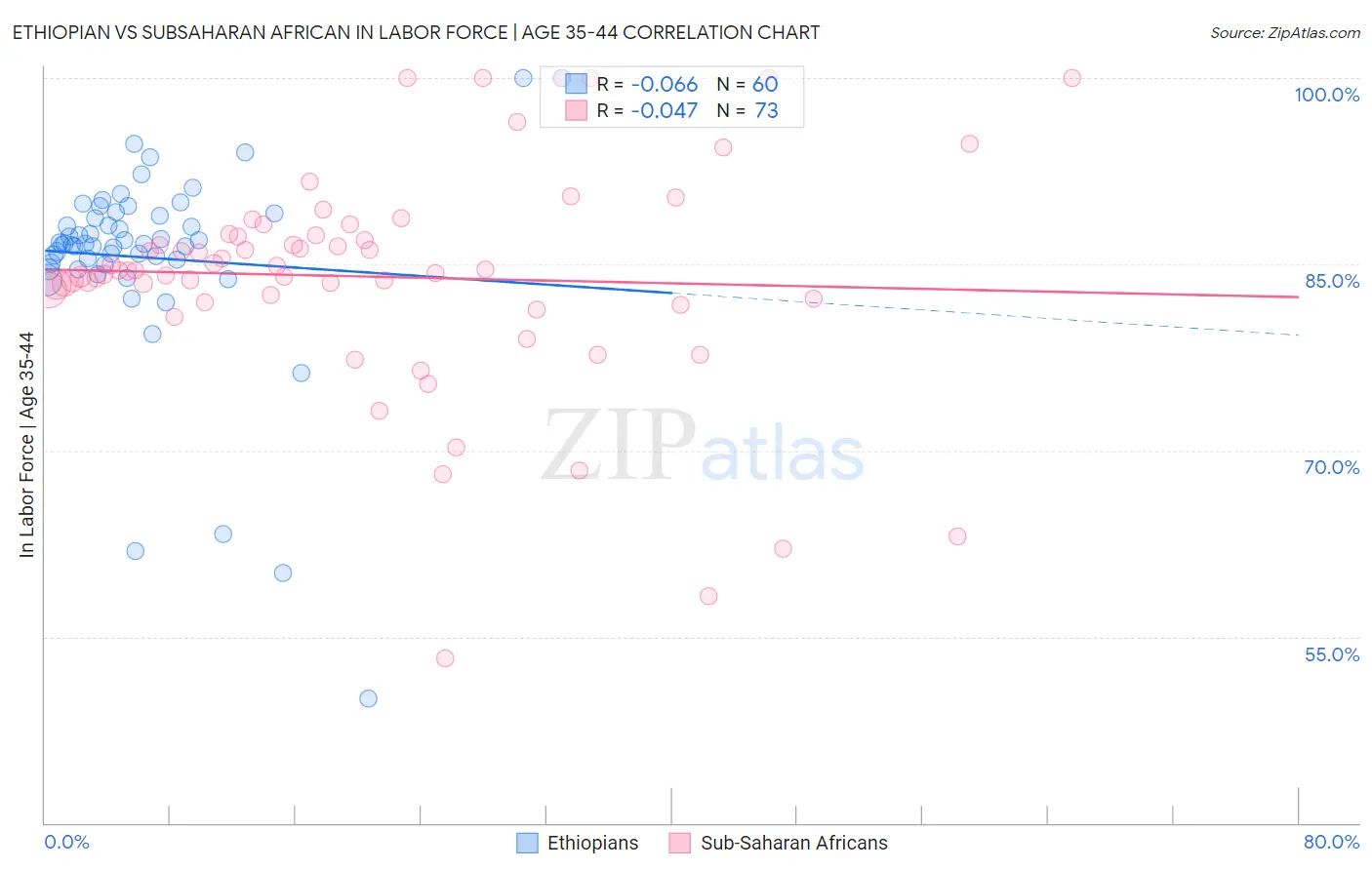Ethiopian vs Subsaharan African In Labor Force | Age 35-44
