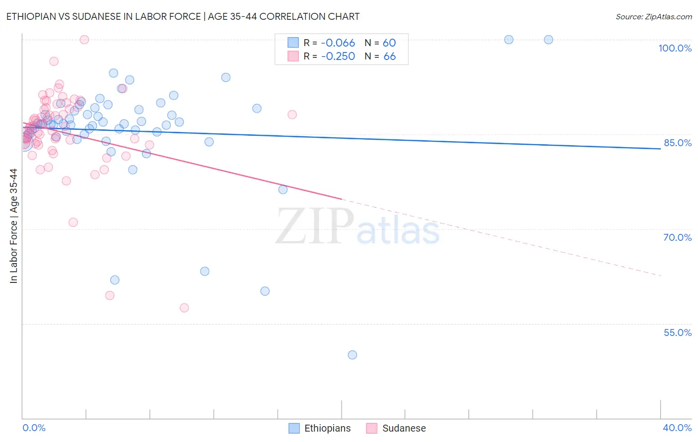 Ethiopian vs Sudanese In Labor Force | Age 35-44