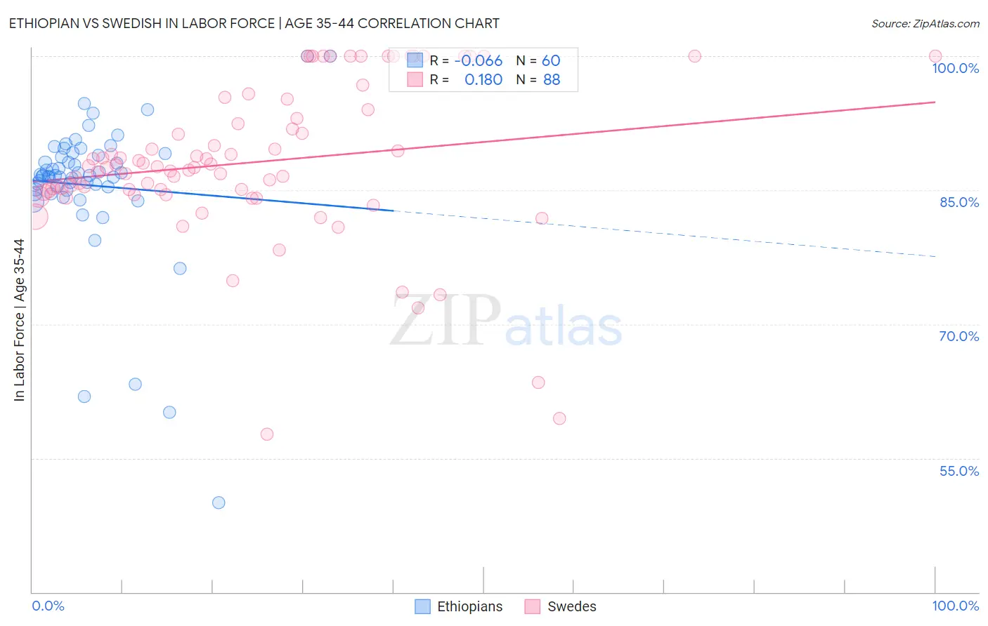 Ethiopian vs Swedish In Labor Force | Age 35-44