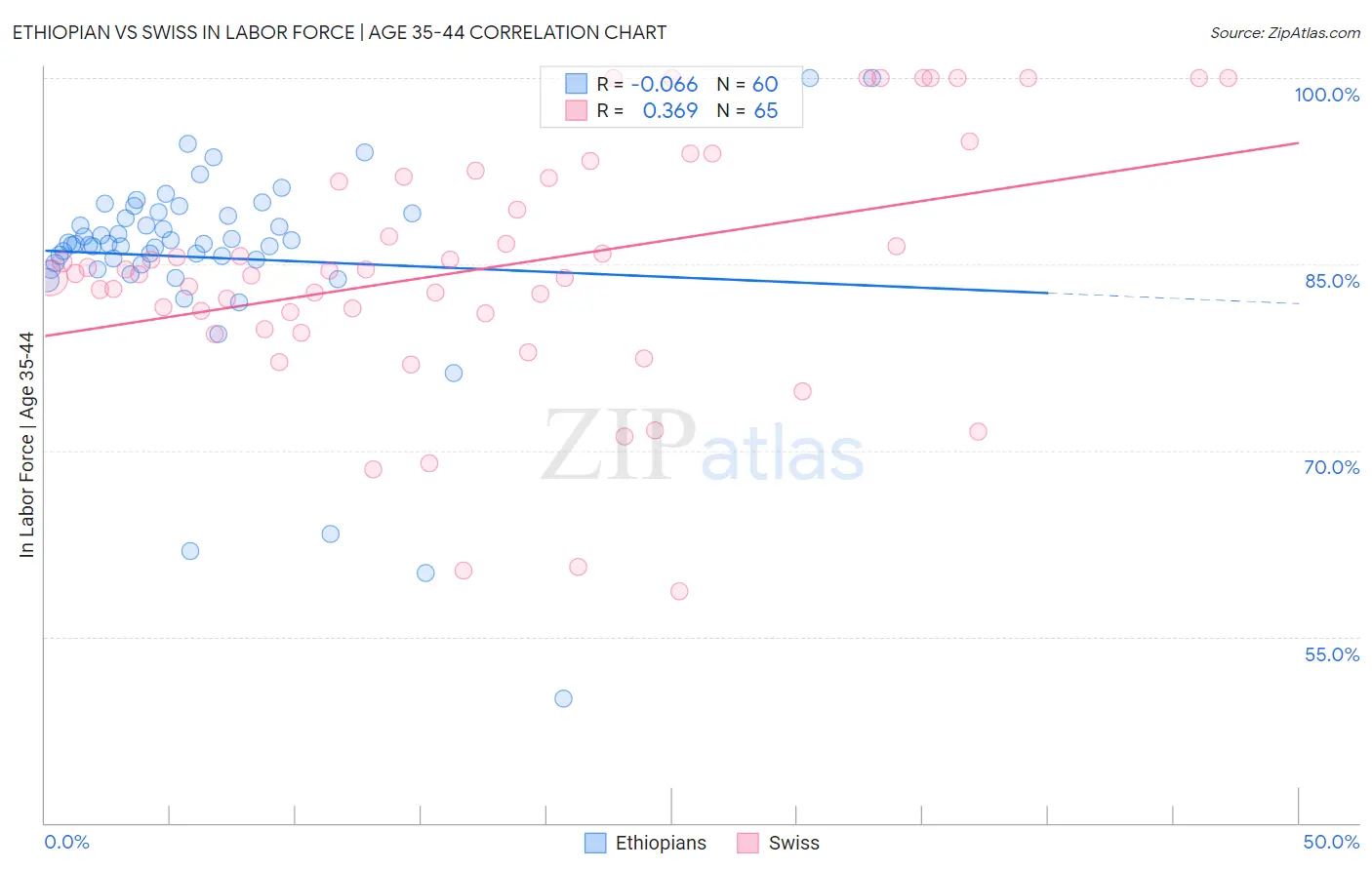 Ethiopian vs Swiss In Labor Force | Age 35-44