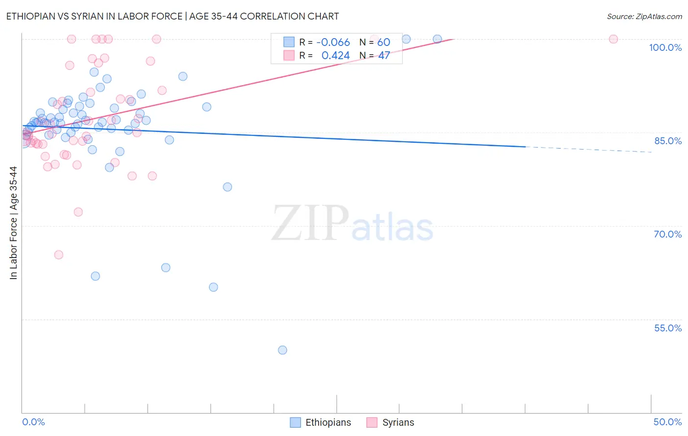 Ethiopian vs Syrian In Labor Force | Age 35-44