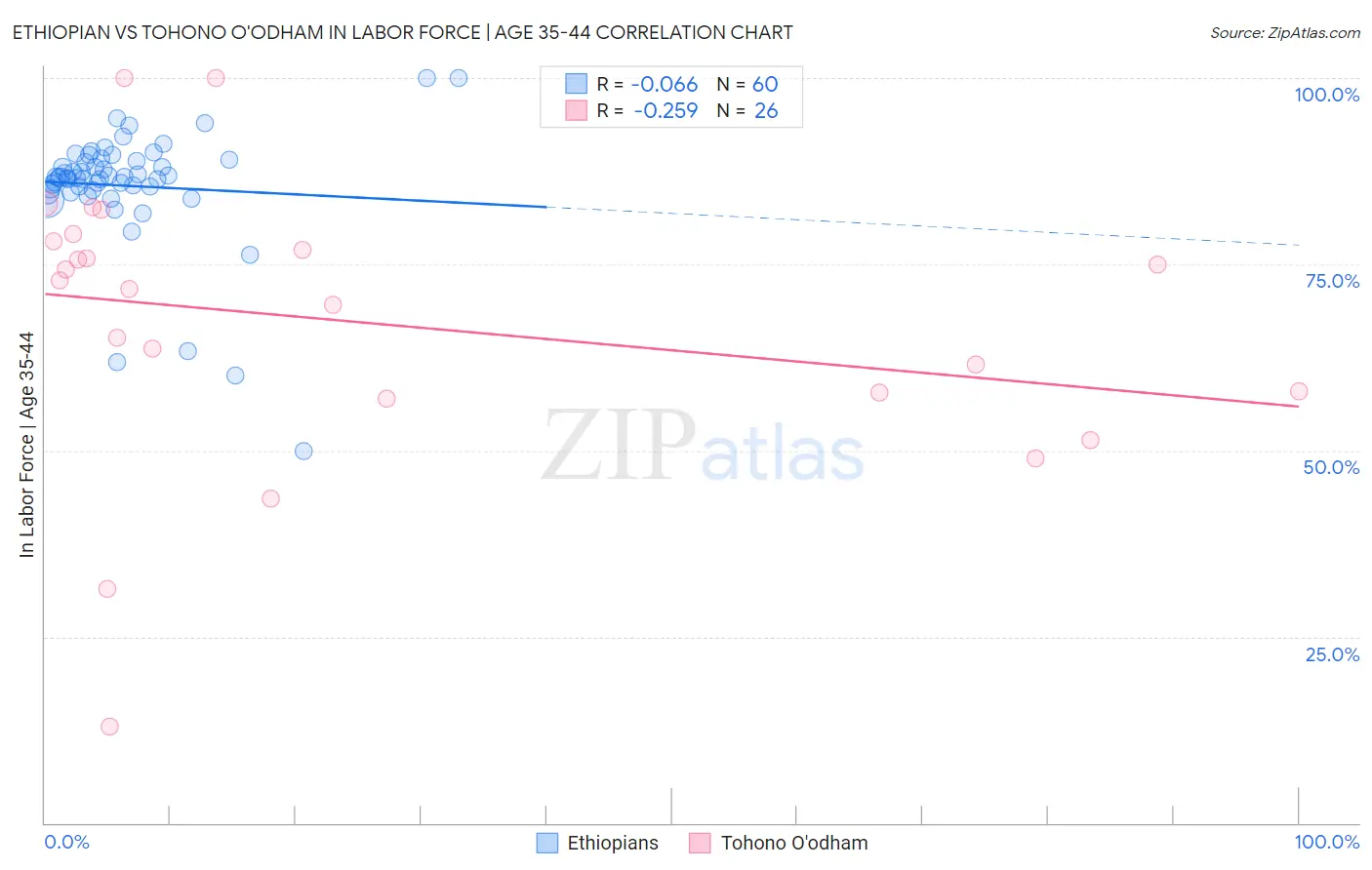 Ethiopian vs Tohono O'odham In Labor Force | Age 35-44
