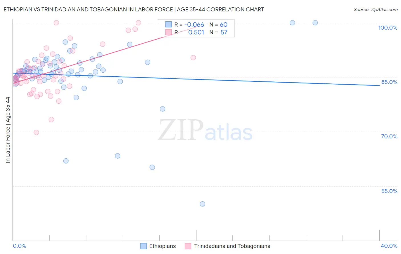 Ethiopian vs Trinidadian and Tobagonian In Labor Force | Age 35-44
