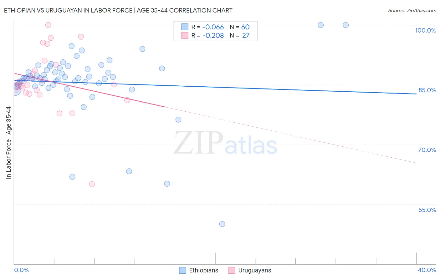 Ethiopian vs Uruguayan In Labor Force | Age 35-44