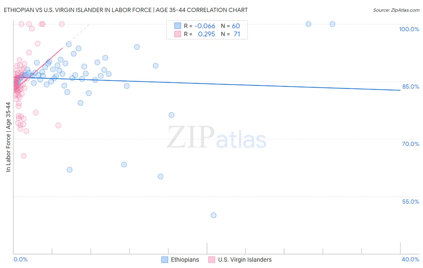 Ethiopian vs U.S. Virgin Islander In Labor Force | Age 35-44