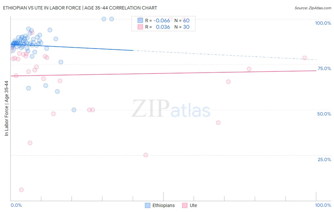 Ethiopian vs Ute In Labor Force | Age 35-44