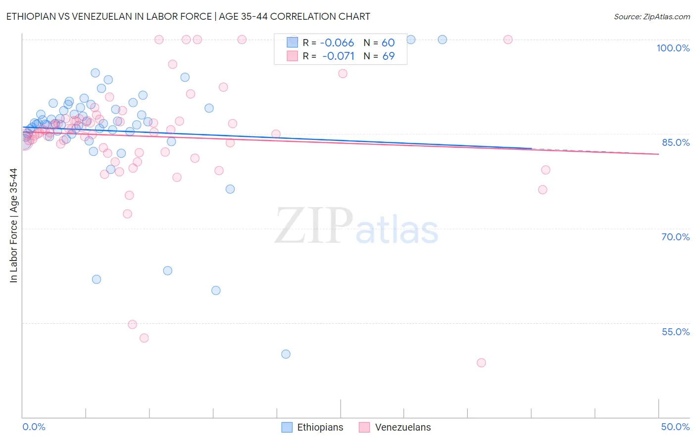 Ethiopian vs Venezuelan In Labor Force | Age 35-44
