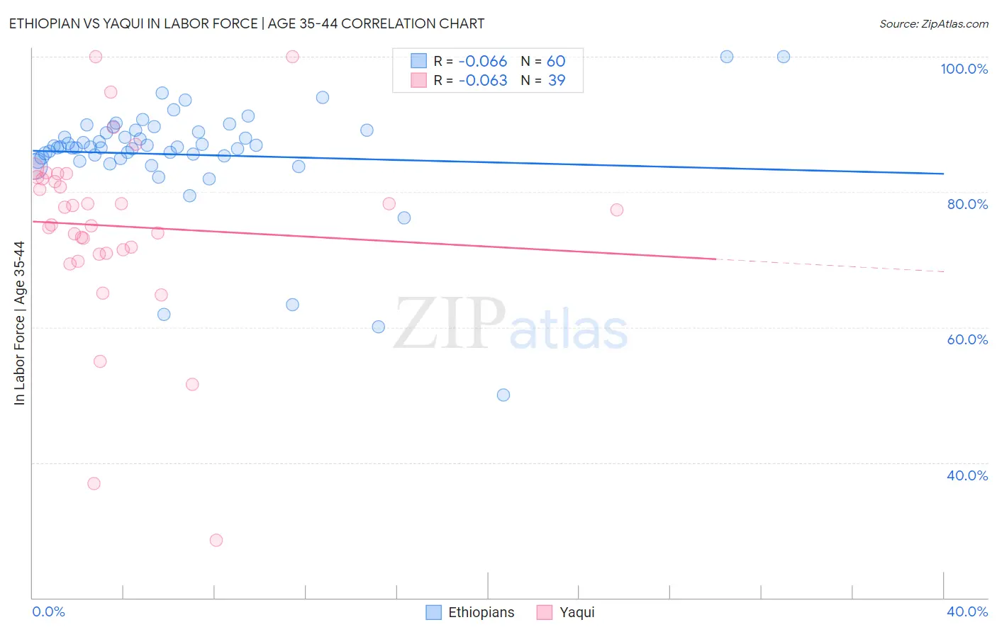 Ethiopian vs Yaqui In Labor Force | Age 35-44