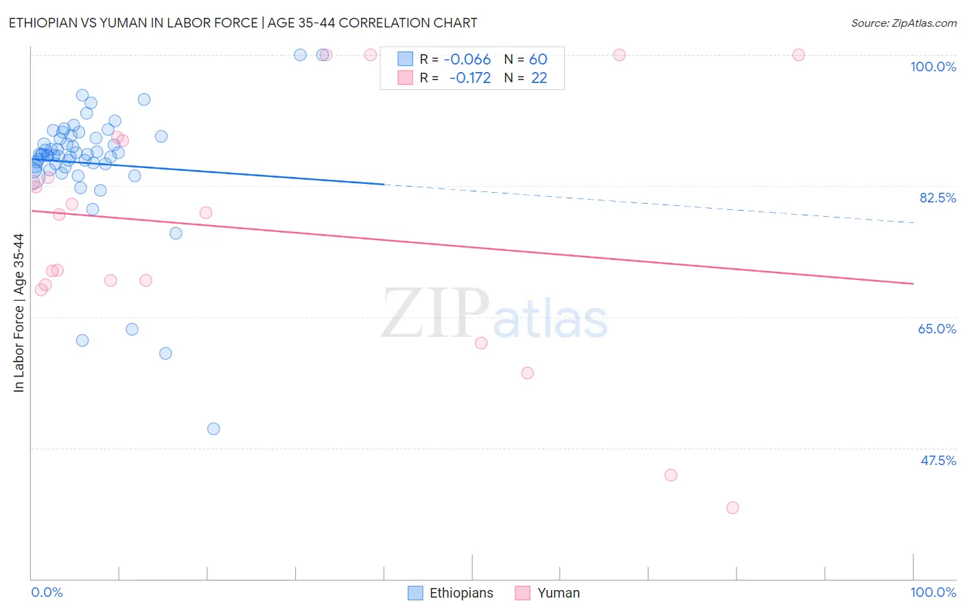 Ethiopian vs Yuman In Labor Force | Age 35-44