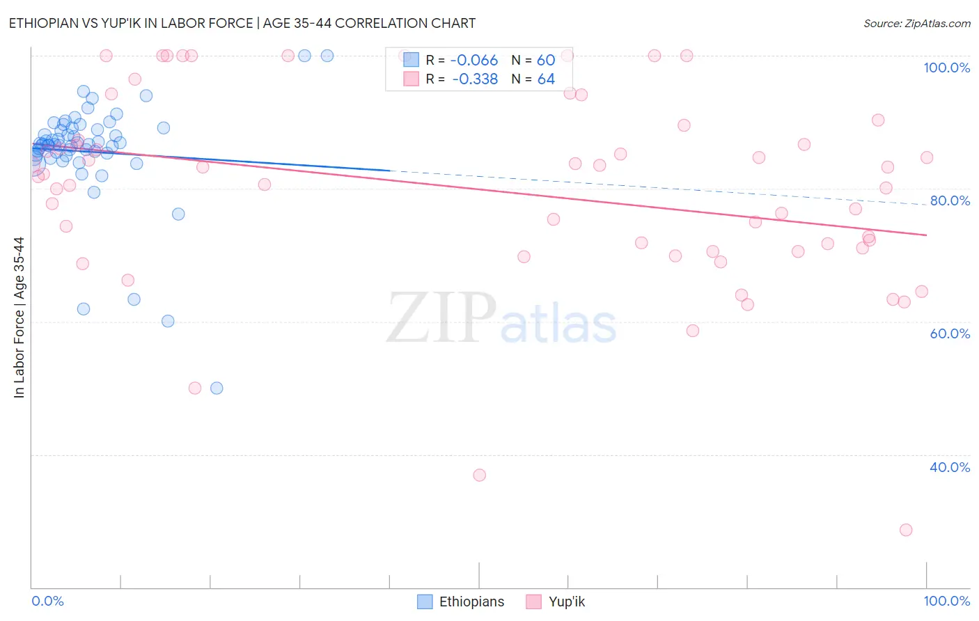 Ethiopian vs Yup'ik In Labor Force | Age 35-44