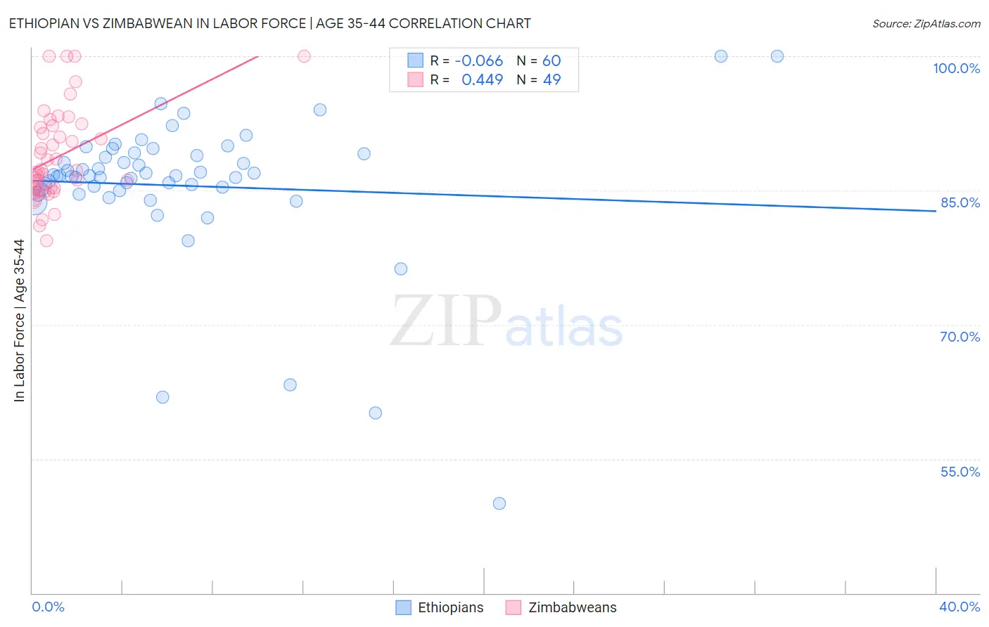 Ethiopian vs Zimbabwean In Labor Force | Age 35-44