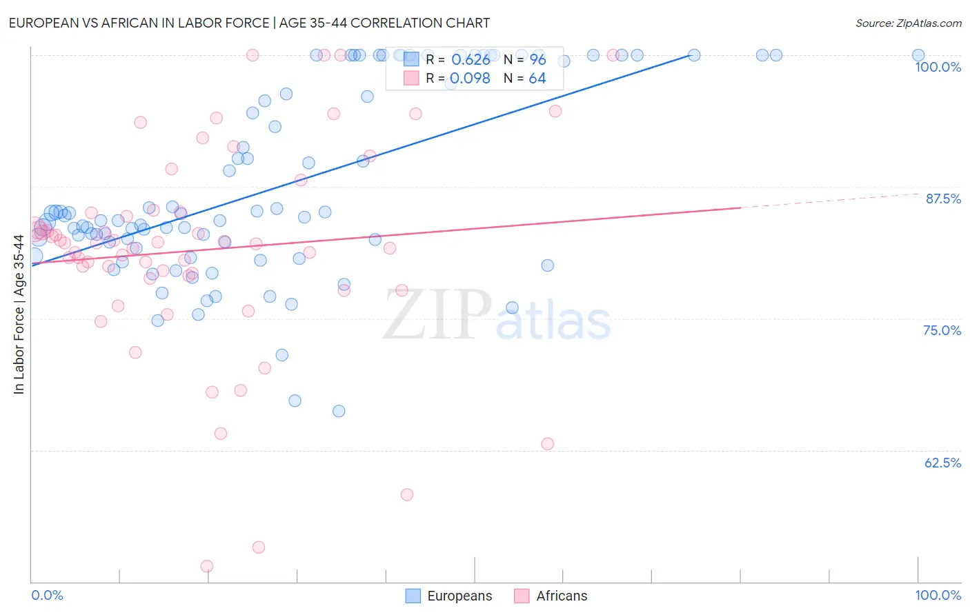 European vs African In Labor Force | Age 35-44