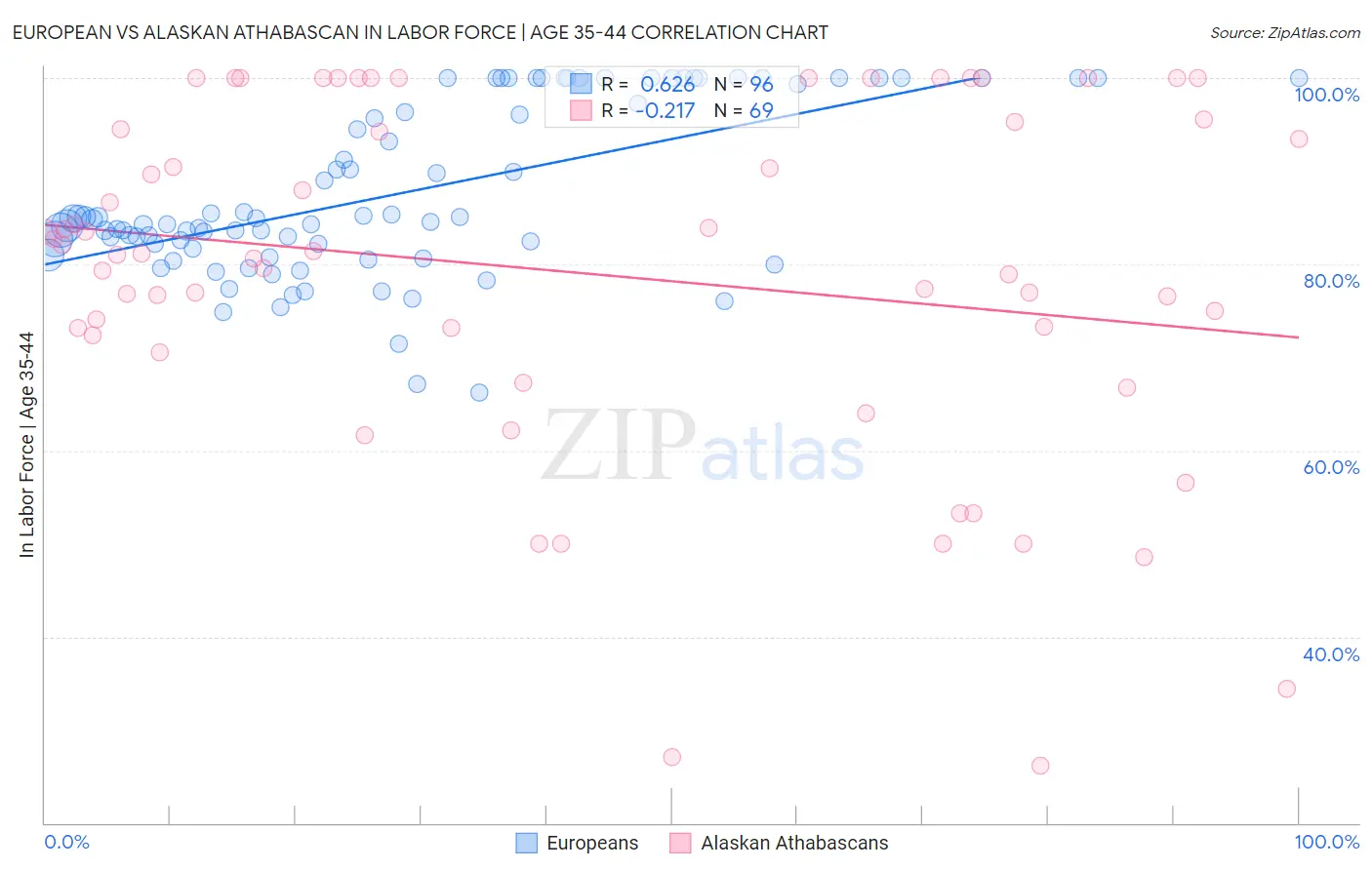 European vs Alaskan Athabascan In Labor Force | Age 35-44