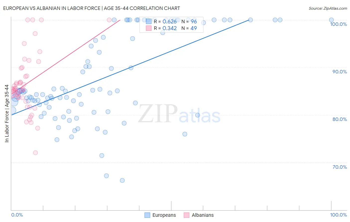 European vs Albanian In Labor Force | Age 35-44