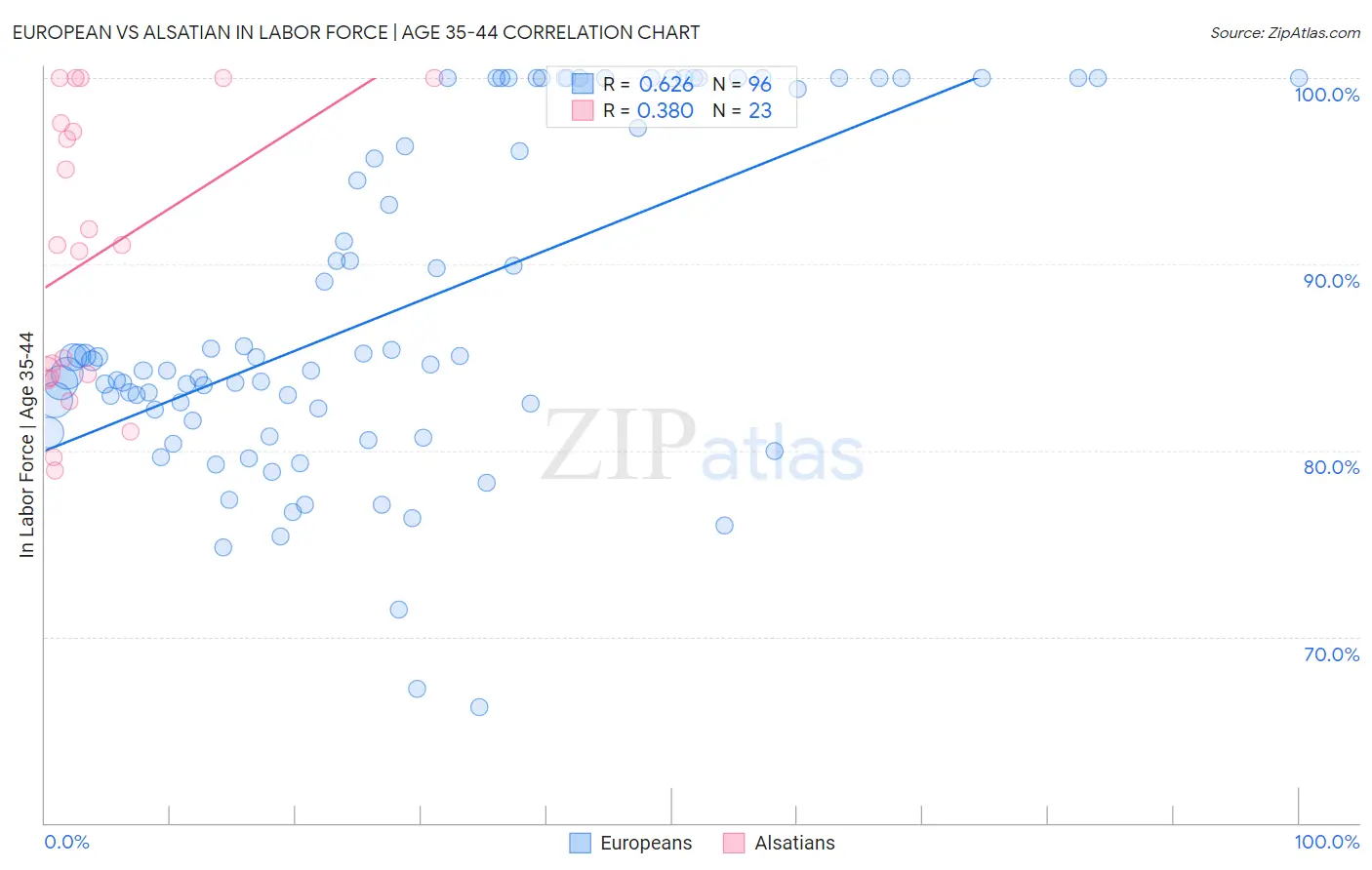 European vs Alsatian In Labor Force | Age 35-44