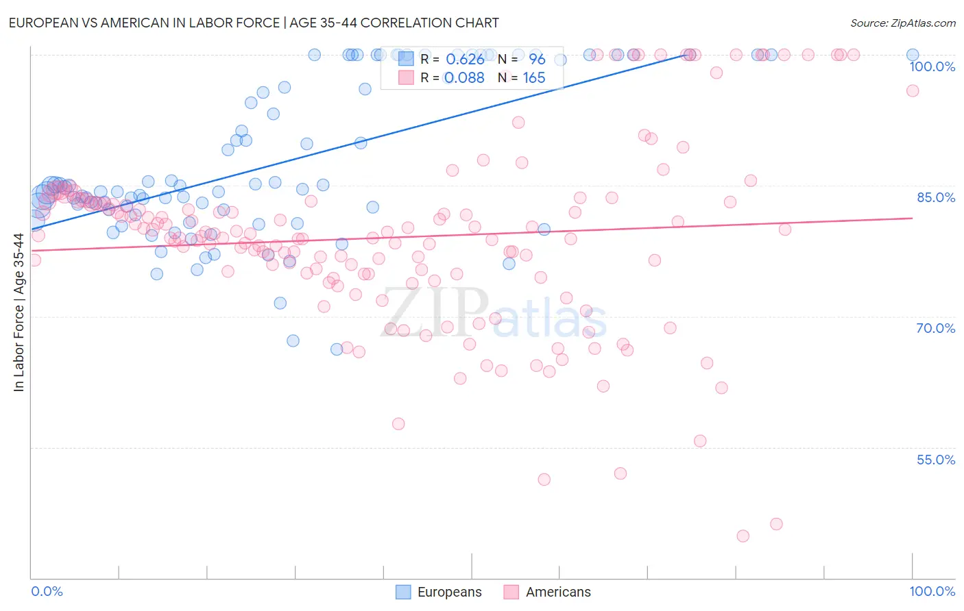 European vs American In Labor Force | Age 35-44