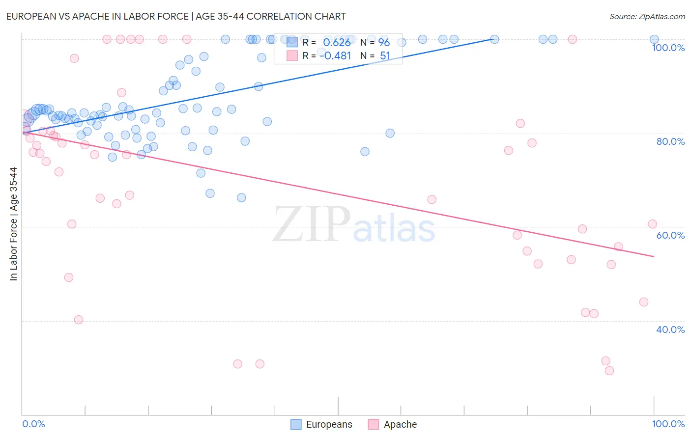 European vs Apache In Labor Force | Age 35-44