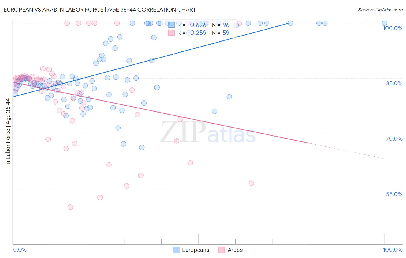European vs Arab In Labor Force | Age 35-44