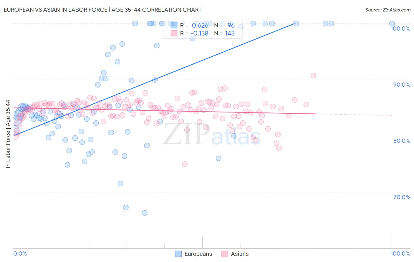 European vs Asian In Labor Force | Age 35-44